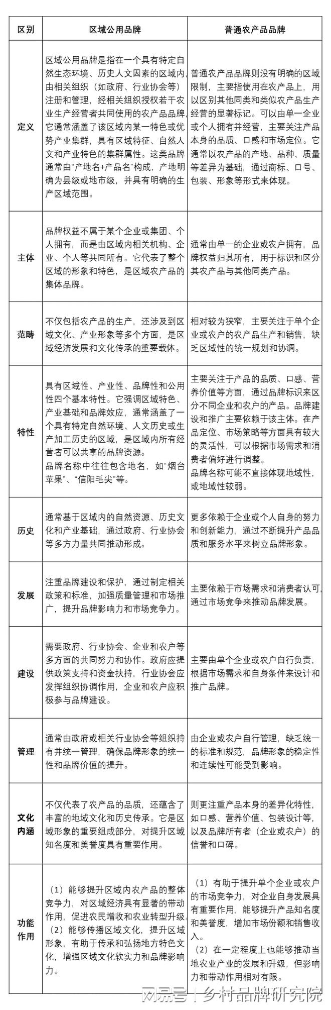 公用品牌和普通农产品之间的区别AG真人游戏平台乡村品牌｜区域(图3)